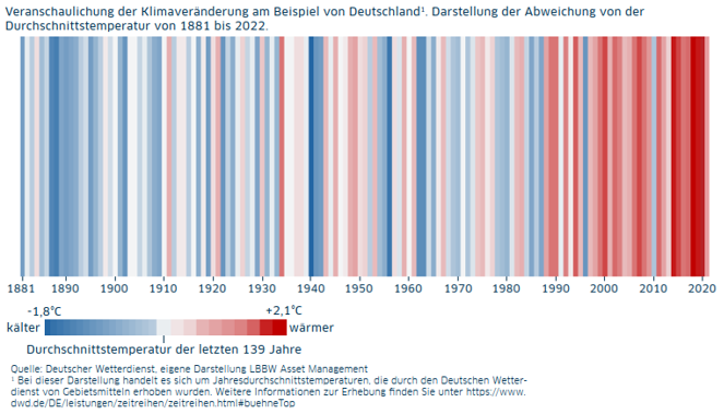 Veranschaulichung der klimaveränderung am Beispiel von Deutschland. Darstellung der Abweichung von der Durchschnittstemperatur von 1991 bis 2022